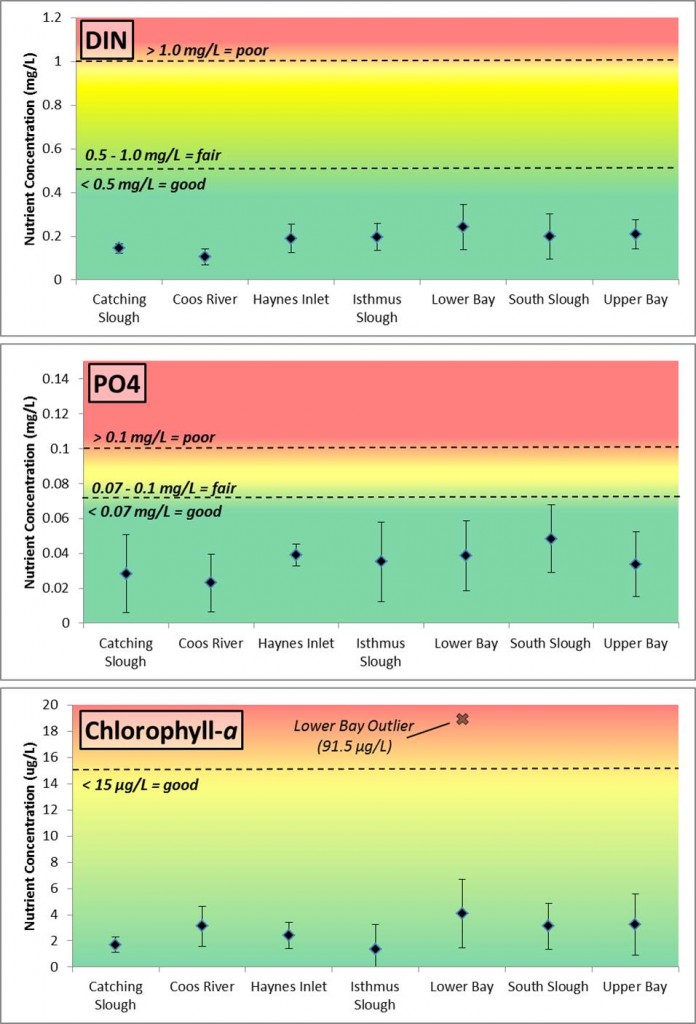 Figure 14. Average total DIN, PO4, and chlorophyll a at CEMAP stations (1999-2006). Symbols represent sampling sites averaged within each subsystem. Error bars define ±1 standard deviation. Lower values (green background) represent healthier levels than higher values (red background). Data from the CEMAP program by ODEQ, retrieved from: http://deq12.deq.state.or.us/lasar2/ 