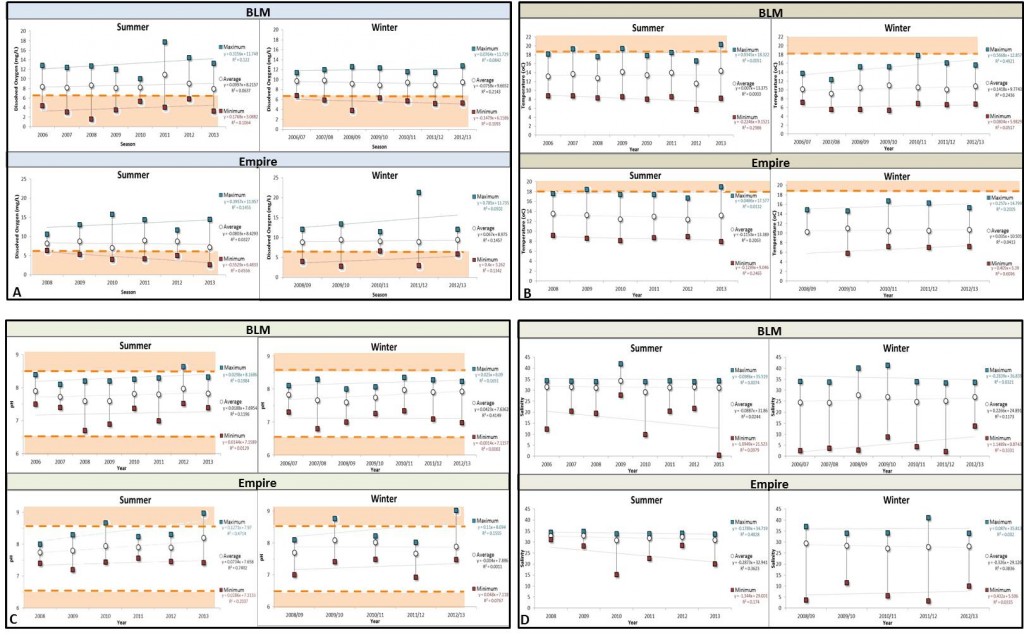 Figure 16. Seasonal averages, minimum and maximum values along with corresponding regression trendlines at two stations in the Lower Bay (2008-2013) for DO (A); temperature (B); pH (C); and salinity (D). Summer months are May-October; winter months are November-April. Values in orange shading do not meet ODEQ standards. Data: CTCLUSI 2007, 2008, 2009, 2010, 2011, 2012, 2013, 2014. 