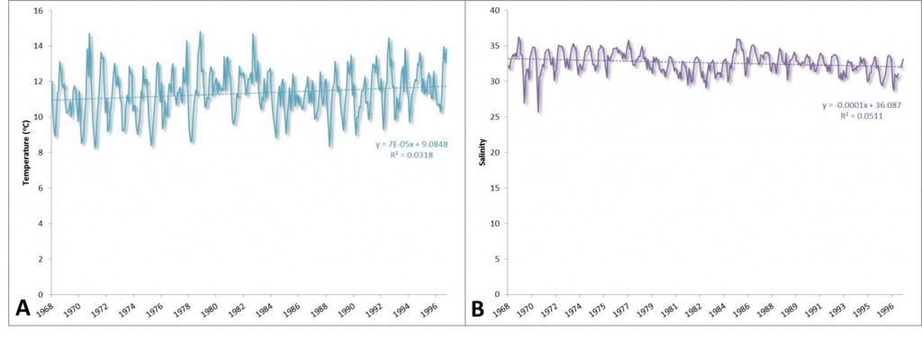 Figure 18. Monthly averages for A: temperature, and B: salinity near the mouth of the Coos estuary (1966-1997). Regression lines (dashed) and equations shown. Data: Shore Stations Program 1997. 