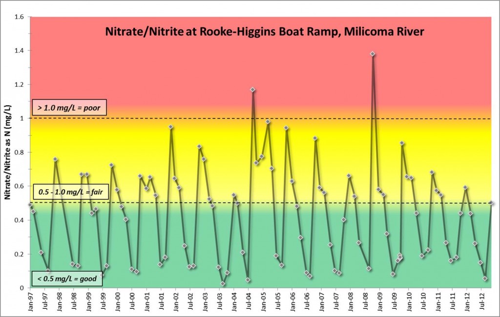 Figure 22. Seasonal variation (January/winter; July/summer) of nitrate/nitrite for the Rook Higgins boat ramp station on the Millicoma River (1997-2012). Lower values (green background) represent healthier levels than higher values (red background). Data from ODEQ, retrieved from: http://deq12.deq.state.or.us/lasar2/  