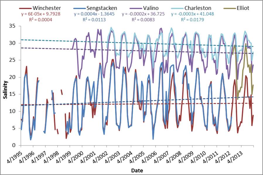 Figure 24. Average monthly salinity at five stations in the South Slough estuary. Dashed lines represent linear regression trendlines. Elliot station trends are excluded due to the relatively short time span of data collection. Data: SWMP 2014. 