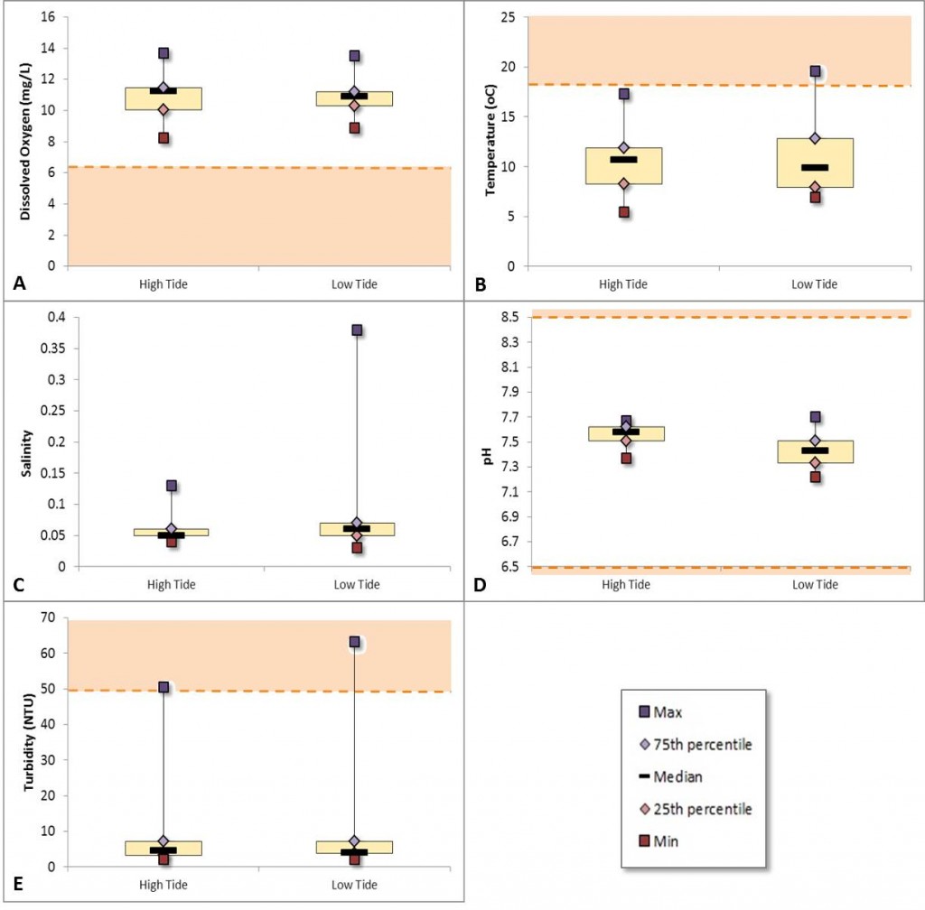 Figure 27. Box plots summarizing low and high tide minimum, maximum, median and central 50% of data fall (yellow boxes) during 2007 water year at Kentuck station for: A. dissolved oxygen, B. temperature, C. salinity, D. pH, and E. turbidity.Values in orange shaded areas and bounded by orange dashed line are considered unhealthy by ODEQ or OWEB standards. Data: CTCLUSI 2008.