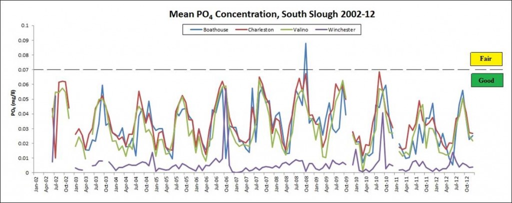 Figure 9. Average monthly PO4 levels at South Slough sites (SWMP stations) during 2002-2012. Dashed lines represent USEPA’s criteria. Values below 0.7 mg/L (green) are considered good. The legend lists sites in order of marine to fresh. Data: SWMP 2012