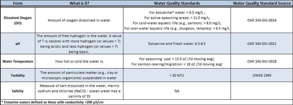 Table 1. Physical water quality parameters commonly measured and the standards set for each to indicate unhealthy waters. 