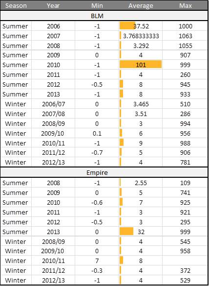 Table 2. Minimum, average and maximum turbidity summary during summer and winter at two lower bay stations. Orange bars indicate relative averages across dates. Data: CTCLUSI 2007, 2008, 2009, 2010, 2011, 2012, 2013, 2014.
