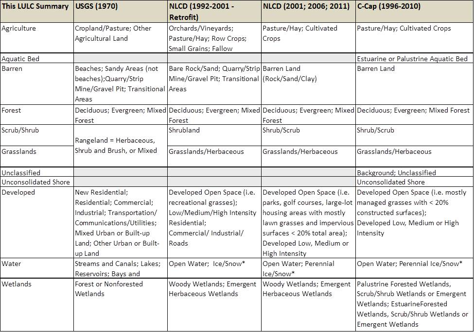 Table 1. General land use and land cover types in project area and classes as referenced by data sources. Data Sources: USGS 2005; NLCD 2001a, 2001b, 2006, 2011, C-Cap 2014. * Note: The Ice/Snow class is likely an error but since its total area is so insignificant, all classes were retained “as is”.