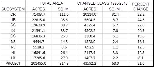 Table 4. Percent LULC change in project area subsystems between 1996 and 2010. Data Source: C-CAP 2014