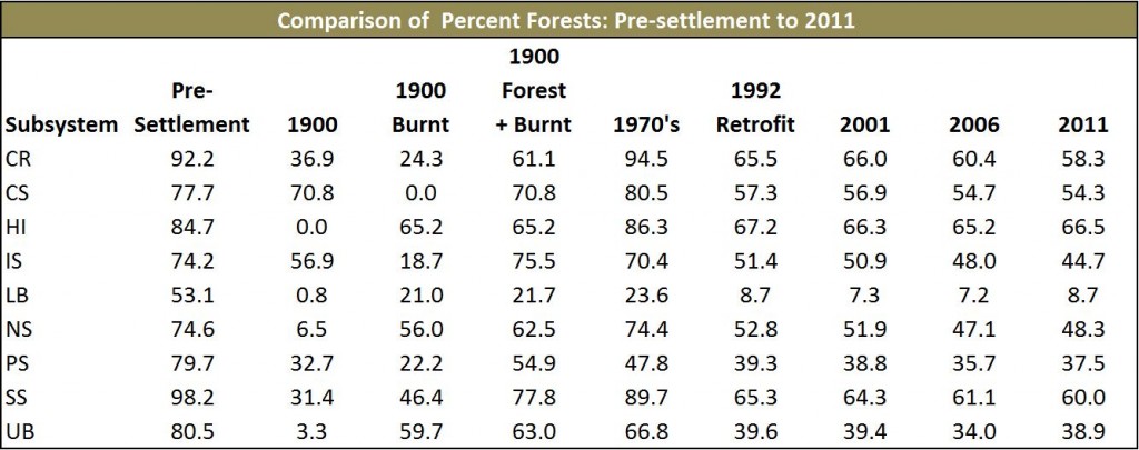 Table 6. Changes in historic Forest cover. Subsystems: CR- Coos River; CS- Catching Slough; HI- Haynes Inlet; IS- Isthmus Slough; LB- Lower Bay; NS- North Slough; PS- Pony Slough; SS- South Slough; UB- Upper Bay.  Data Sources: Tobalske and Osborne-Gowey (2002), ODF 2000, USGS 2005, NLCD 1992, 2001, 2006, 2011. 