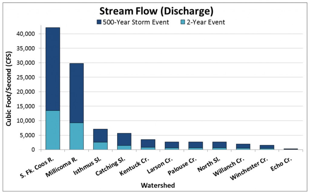 Figure 15. Estimated annual peak stream flows for bank full (i.e., two year) and 500-year storm events for several  tributaries to the Coos estuary. Data source: CoosWA 2006,  2008, 2011; USGS 2015. 