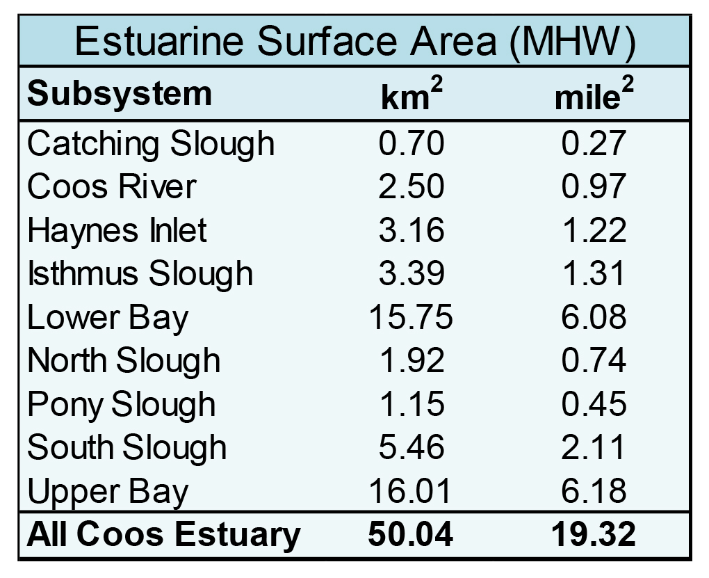 Table 2. Wetted estuarine surface area at Mean High Water (MHW) for the Coos estuary and each major subsystem. Derived from: DLCD 2011