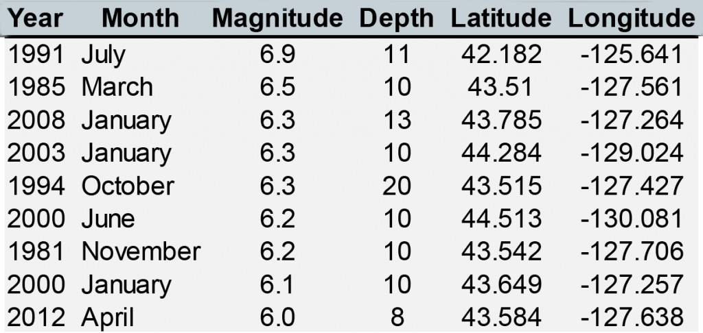 Table  1: Seismic events (between 1969 and 2015) with magnitudes 6.0 or higher. Depth is kilometers below the earth’s surface. Data USGS 2015