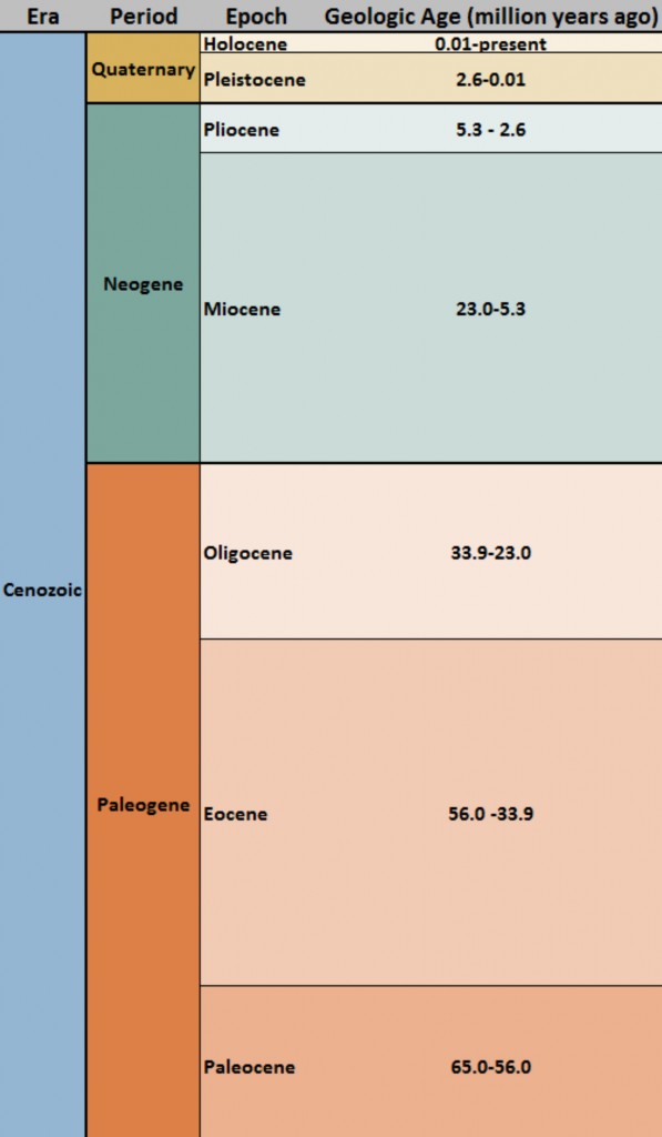 Table 3: Definition of geological ages in the Cenozoic era.
