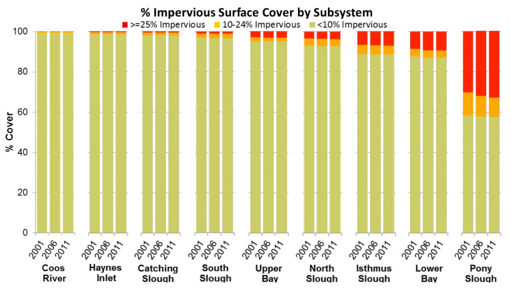 Figure 8. Percentage of impervious cover for each subsystem over the course of a decade. Data: MRLC 2015
