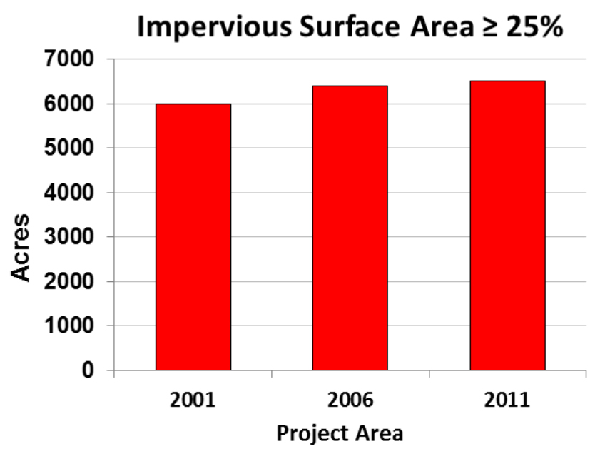Figure 9. Total impervious surface cover (in acres) for the project area that was greater or equal to 25%. Data: MRLC 2015