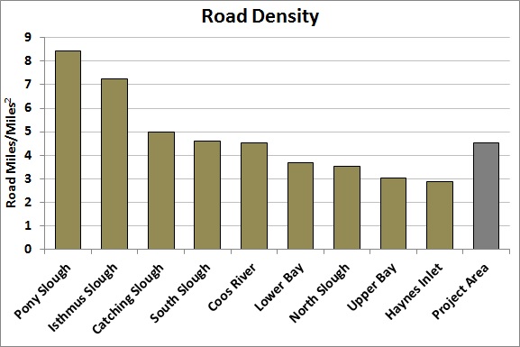 Figure 11. Road density by subsystem and total project area. The exceedance criteria of 1 mile/mile2, above which degradation to ecological systems occurs, is shown (red line). ODOT 2014.