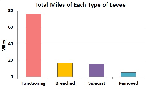 Figure 2. Total miles of levee as identified by the Oregon Coastal Management Programs levee inventory.  Functioning levees include manmade and natural levees. Data source: OCMP 2011a. 