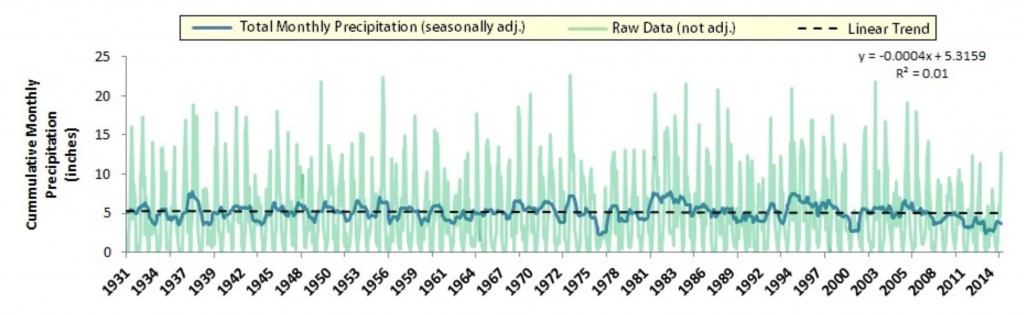 Figure 10.  Seasonally adjusted long term precipitation trend (1931-2014) for total monthly precipitation (blue). Raw data (green) have been controlled for both seasonal effects and statistical noise. Linear regression of seasonally adjusted trend on year suggests that precipitation change over time is not statistically different from zero (i.e., no change) when controlled from seasonal variations.  Data: WRCC n.d.