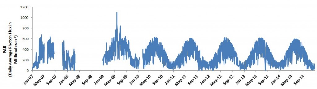 Figure 11.  Visual inspection of PAR time series at the South Slough weather station (2007-2014) suggests that, although PAR is clearly seasonal, no noticeable increasing or decreasing trend over time exists. Data: SWMP 2015 
