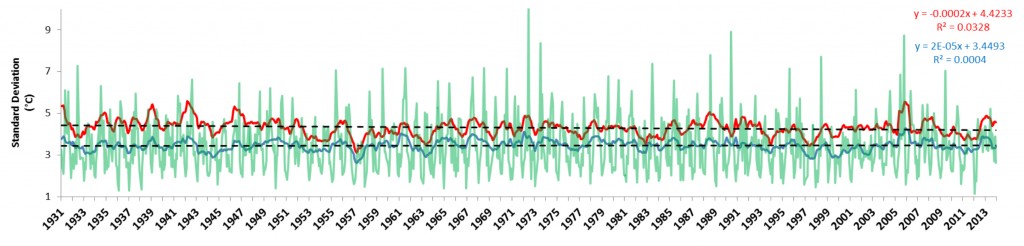 Figure 12. Variance of raw air temperature data (green) plotted against seasonally adjusted trend for variance of both mean daily temperature (blue) and maximum daily temperature (red). Data show no clear trend in variance and linear regression (black) since 1931, which suggests that the change in variance over time is not statistically different from zero (i.e., variance remains unchanged over time).  Data: WRCC n.d.  