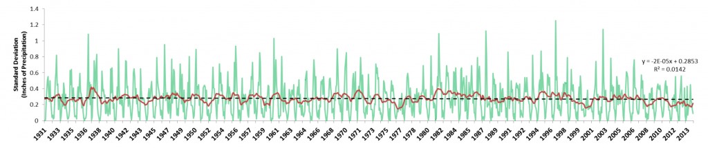 Figure 13. Variance of total monthly precipitation (green) plotted against seasonally adjusted trend (red). Data show no clear trend in variance of monthly precipitation and linear regression (black) since 1931, which suggests that the change in variance over time is not statistically different from zero (i.e., variance remains unchanged over time).  Data: WRCC n.d.  