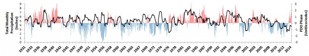 Figure 14. Seasonally adjusted total monthly precipitation (black) plotted against the Pacific Decadal Oscillation (PDO). PDO is measured by a “unitless” index that is negative during cool phases of the PDO (blue) and positive during warm phases (red).   Linear regression analysis shows a positive and statistically significant relationship between PDO and seasonally adjusted precipitation (p= 0.05), meaning that precipitation is likely to increase slightly during the warm phase of the PDO and decrease slightly during the cool phase. Alternative statistical measures also show a weak but positive correlation between the two variables (Pearson’s r= 0.09).  R2=0.007. One interpretation of this correlation is that although ocean conditions appear to influence precipitation, they are not perfect predictors of precipitation, because other variables (e.g., dew point as determined by air temperature) are also likely to contribute.  Precipitation Data: WRCC n.d.; PDO Data: JISAO 2015