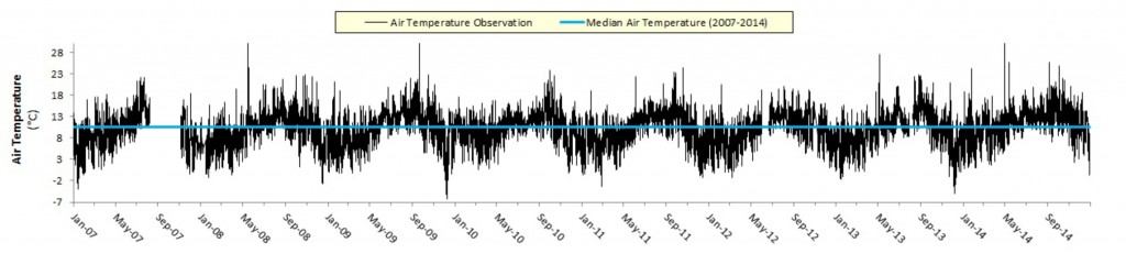Figure 2.  Air temperature observations (black) from the South Slough weather station (2007-2014). Central tendency (blue) as represented by seven-year median daily air temperature is 10.5° C (50.9° F). Labels occur quarterly along the time axis (i.e., the x axis). Air temperature data display a clear seasonal signature with warmer temperatures occurring in the summer months and cooler temperatures in the winter. Data: SWMP 2015