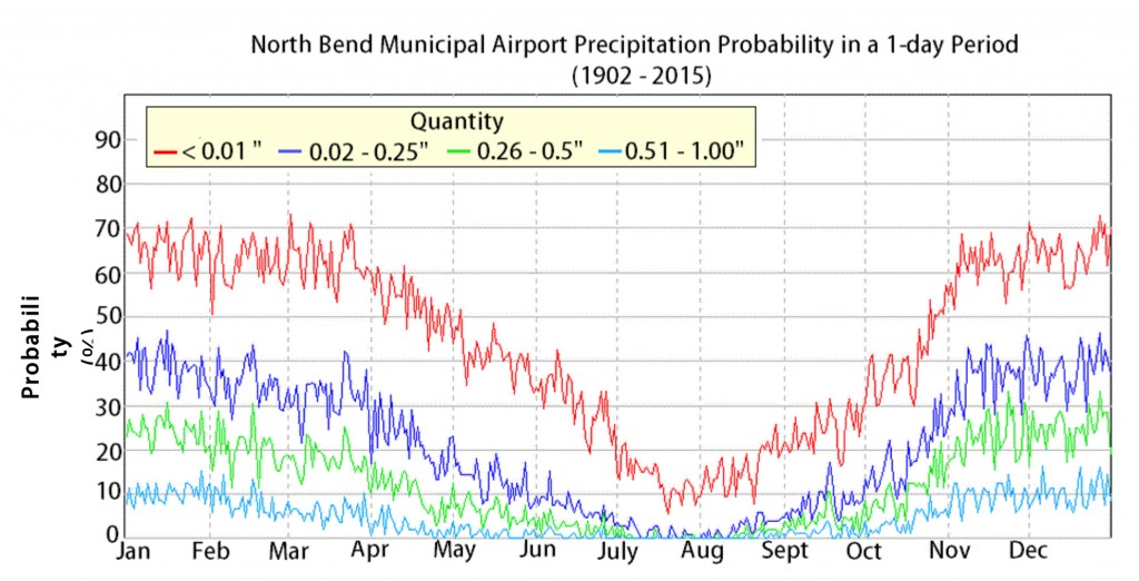 Figure 4.  Probability of indicated precipitation quantity in a 1-day period. Data: WRCC n.d.