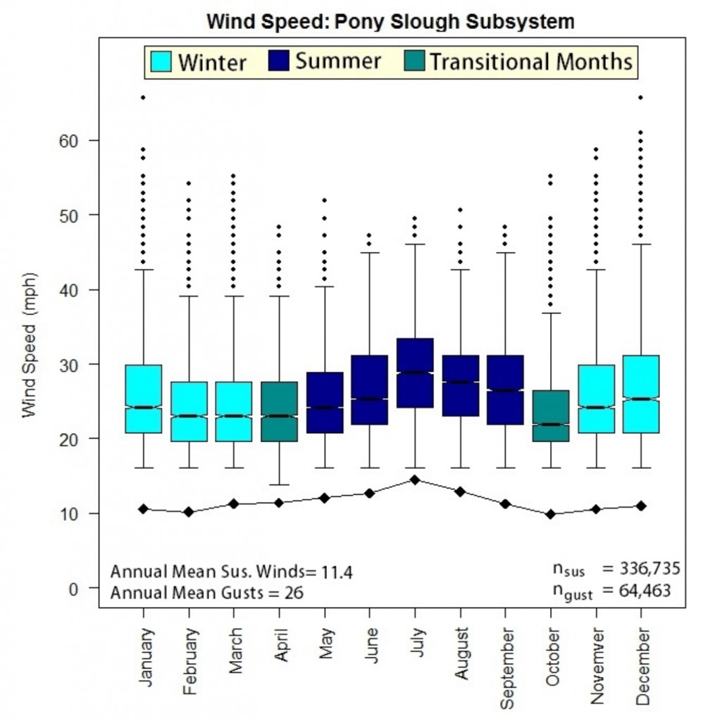 Figure 5.  Wind at the North Bend weather station (1997-2015). Wind gusts (box and whisker plots) plotted next to monthly mean sustained wind speed (black line). Average monthly wind speed is generally higher in the summer months (dark blue) than the winter months (light blue). However, wind gusts are more variable in winter, and extreme values are higher in winter months than in summer months. Data: MesoWest 2015  