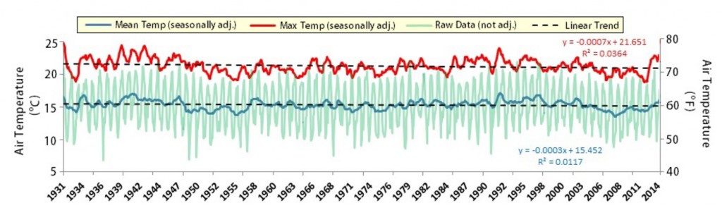 Figure 9.  Seasonally adjusted long term air temperature trends (1931-2014) for both maximum daily temperature (red) and mean daily temperature (blue). Raw data (green) have been controlled for both seasonal effects and statistical noise. Linear regression of seasonally adjusted trend on year suggests that temperature change over time is not statistically different from zero (i.e., no change) when controlled from seasonal variations.  Data: WRCC n.d.