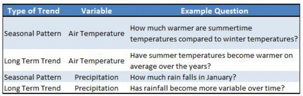 Table 1.  This data summary describes seasonal variation in local meteorology and looks for underlying long term trends in the data. Examples of research questions pertaining to these two topical approaches have been provided for clarification.   