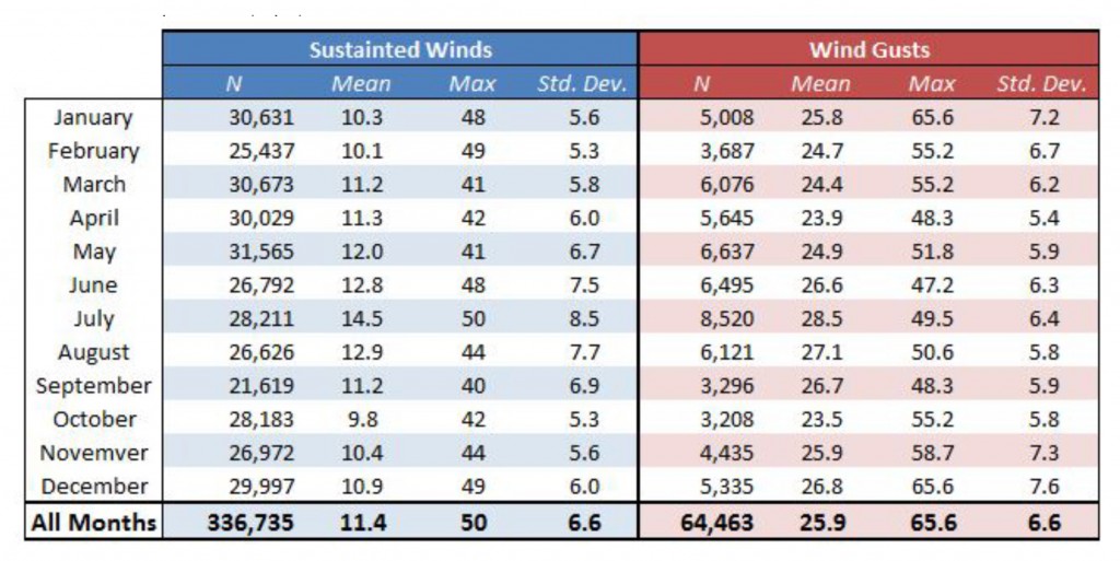 Table 2.  Wind speed at the North Bend weather station (1997-2015). All speeds are reported in miles per hour.  Data: MesoWest 2015 
