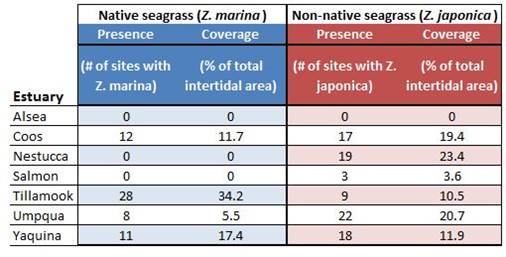 Table 1. Seagrass abundance in seven Oregon estuaries. Sampling occurred between 2004-2006, with Coos estuary sampling occurring exclusively in 2005. Sample size is roughly 100 for all estuaries, with the most extensive sampling occurring in Alsea (109 sites) and the least sampling in Tillamook (97 sites). A total of 101 sites were sampled in the Coos estuary. Data: Lee II and Brown 2009 