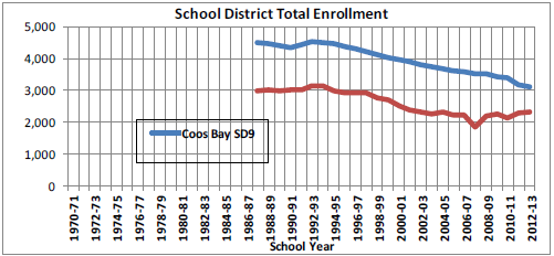 Figure 2. Patterns of school enrollment from 1987 – present.