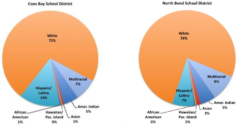 Figure 3. Demographic makeup of the Coos Bay (left) and North Bend (right) students