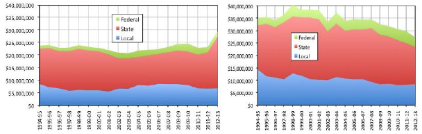 Figure 4. Sources of revenues (constant 2010$) for Coos Bay (left) and North Bend (right) School Districts