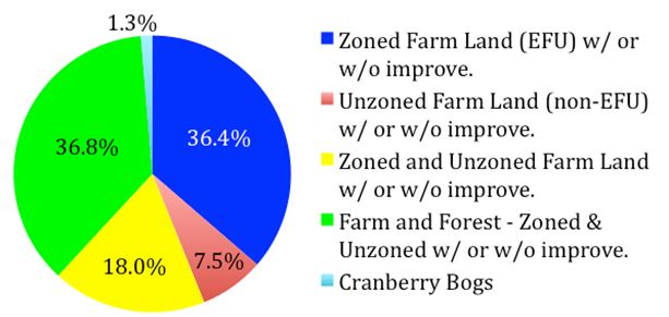Figure 12: Area of various agricultural uses. Date Source: Coos County Assessor 2014, PCLS codes in the 500 series.