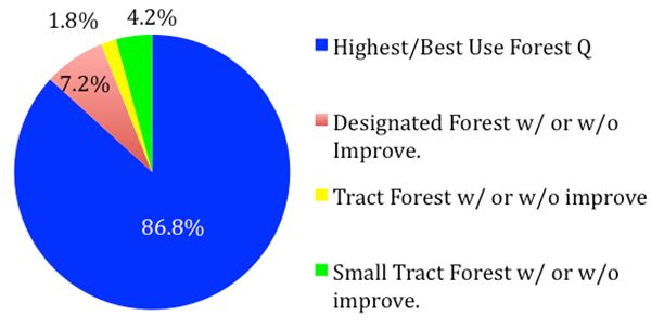 Figure 13: Area of various forest uses. Data Source: Coos County Assessor 2014, PCLS codes in the 600 series.