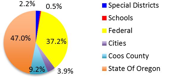 Figure 15: Government land ownership. Data Source: Coos County Assessor 2014