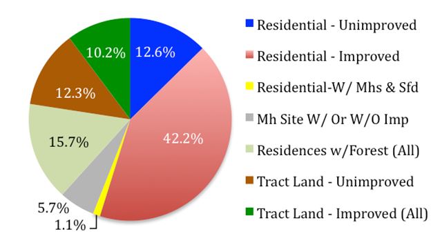 Figure 8: Single-family residential uses. Data Source: Coos County Assessor 2014, PCLS codes in the 100 and 400 series.