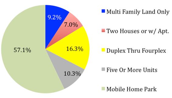 Figure 9: Multi-family residential uses. Data Source:Coos County Assessor 2014, PCLS codes in the 700 series