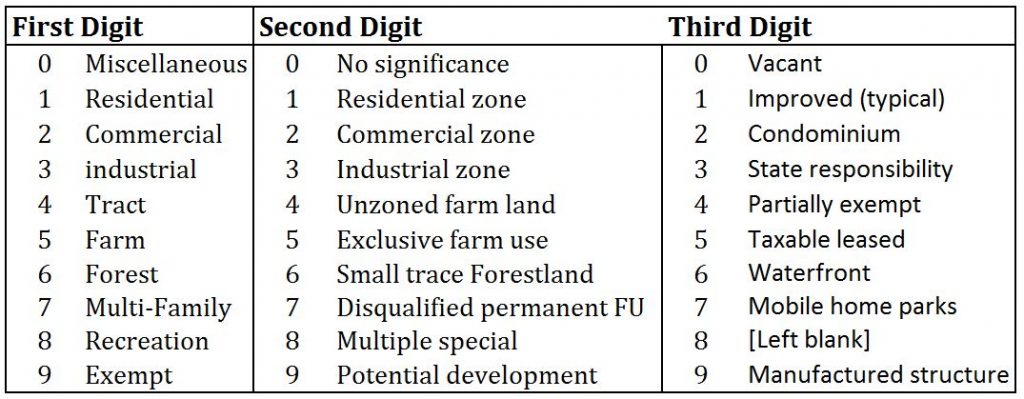 Table 3: Property class code system. Data Source: ODOR 2007, 3-1 based on OAR 150-308.215