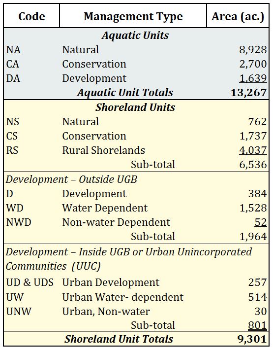 Table 2: Management units in the CBEMP. Data Source: Coos County Planning Department n.d.a